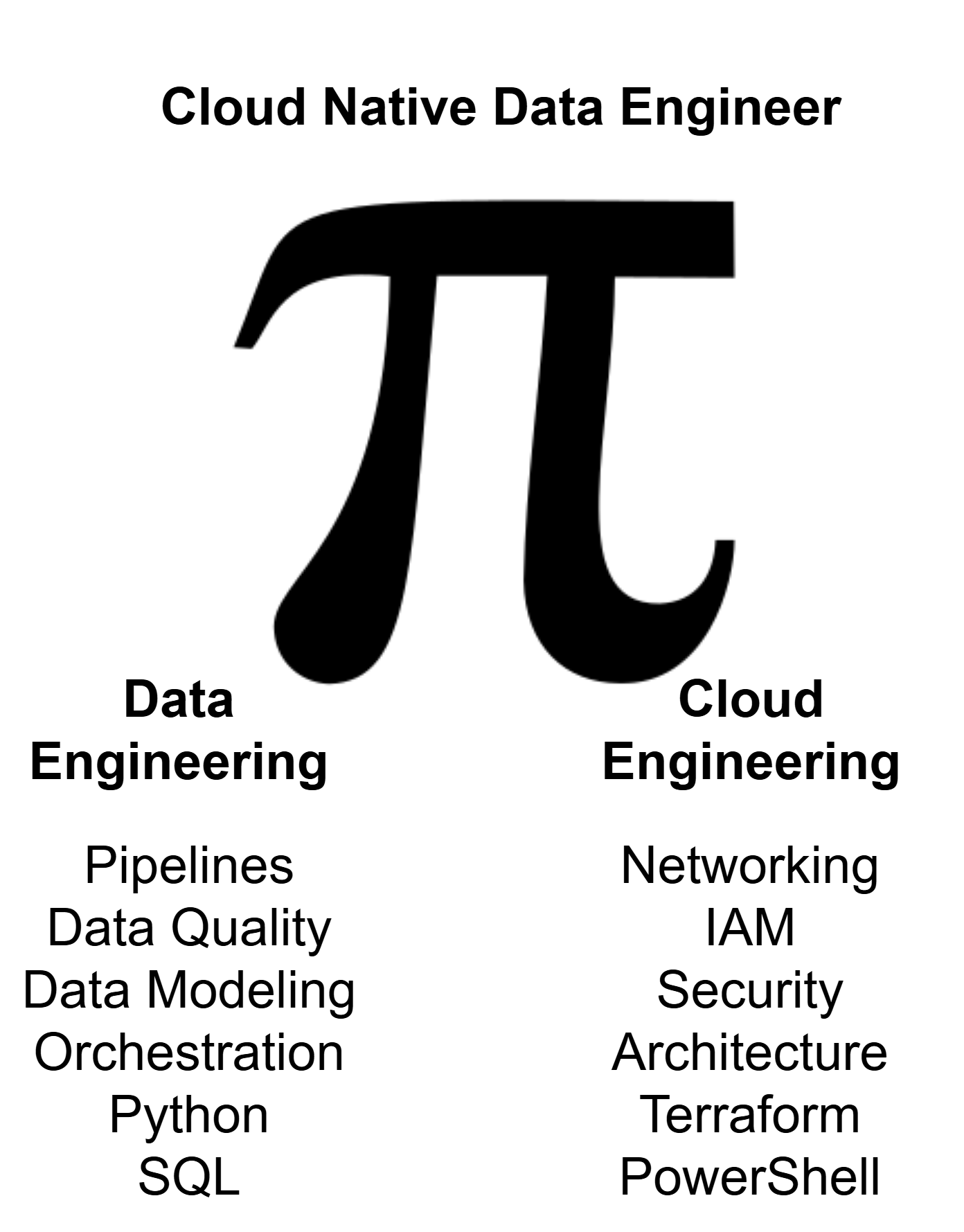 Pi-shaped skills diagram: depth in data engineering on one leg and cloud engineering on the other