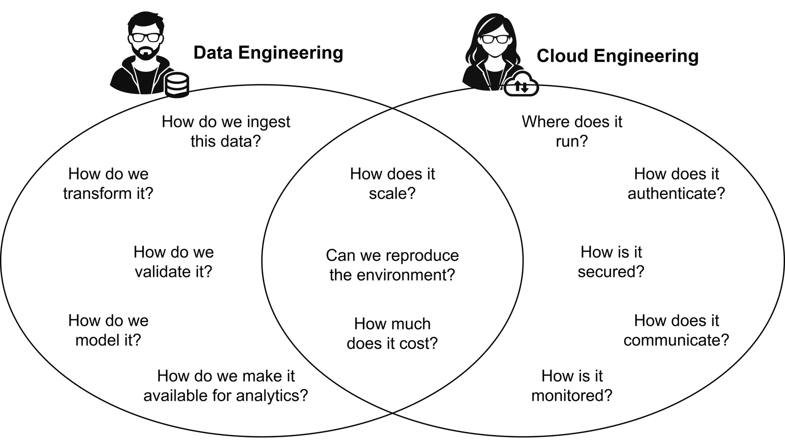 Venn diagram of data engineering and cloud engineering questions, overlapping on scale, reproducibility, and cost