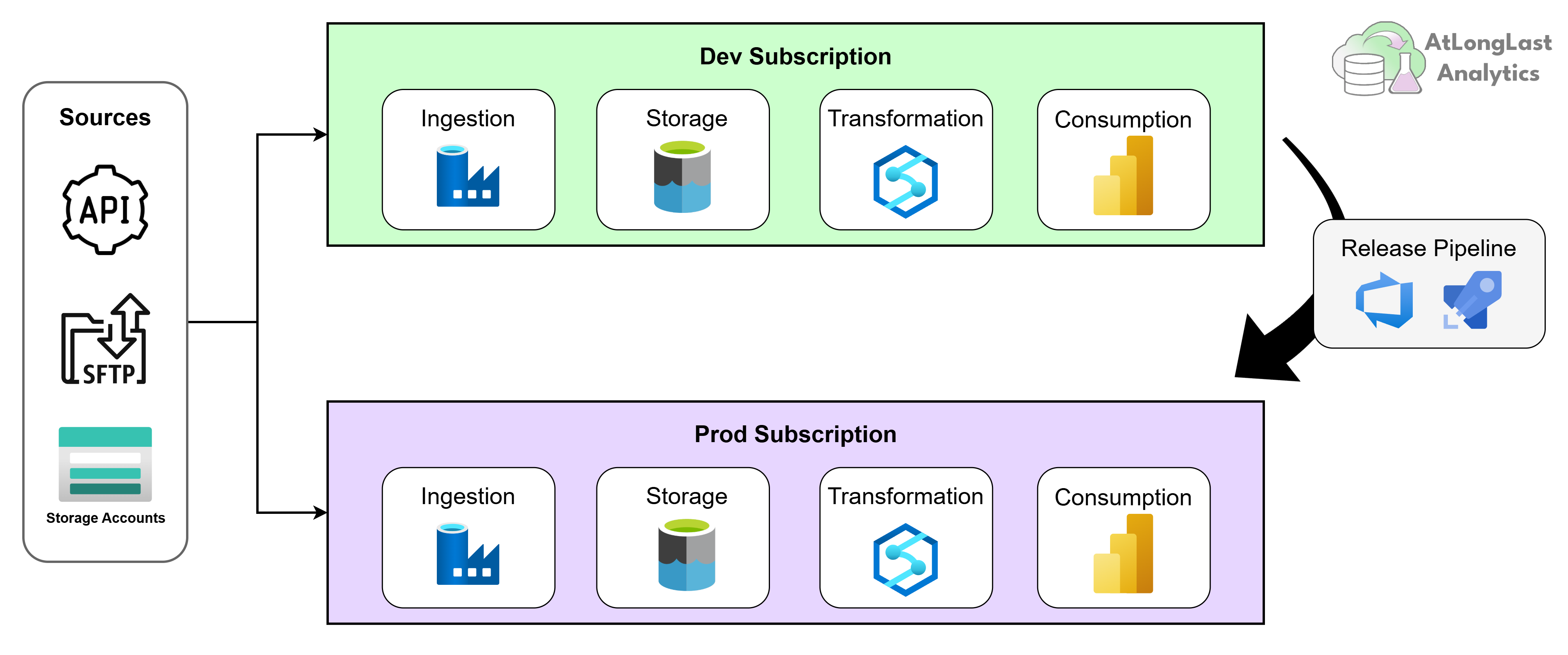 Abstract illustration of layered Azure data lifecycle controls