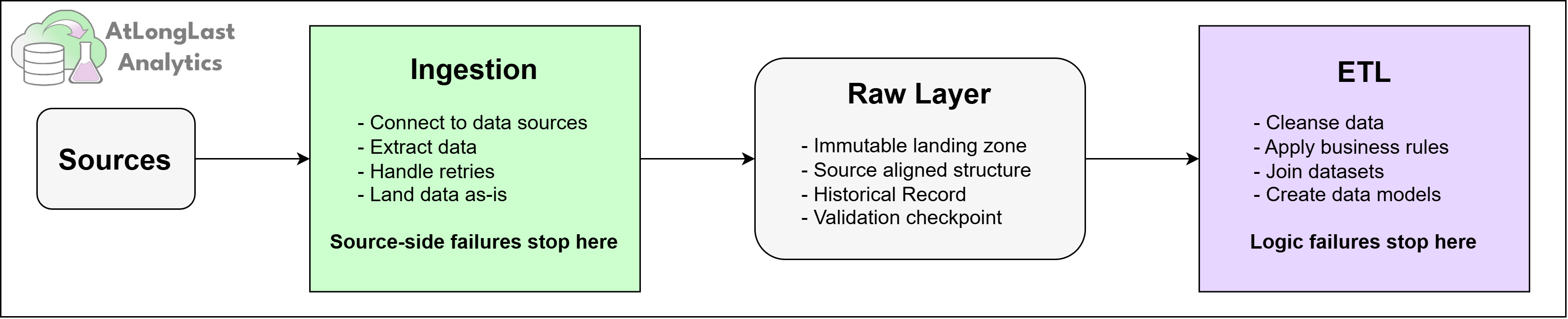 Abstract illustration of layered Azure data lifecycle controls