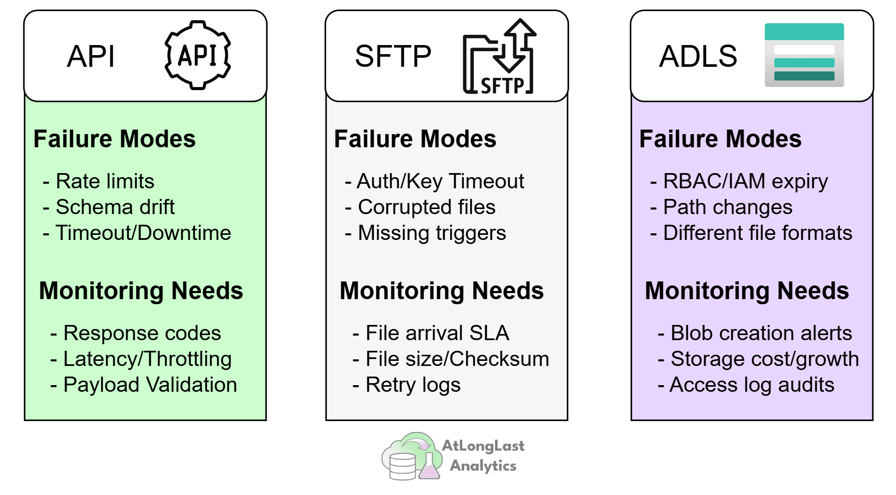 Abstract illustration of layered Azure data lifecycle controls
