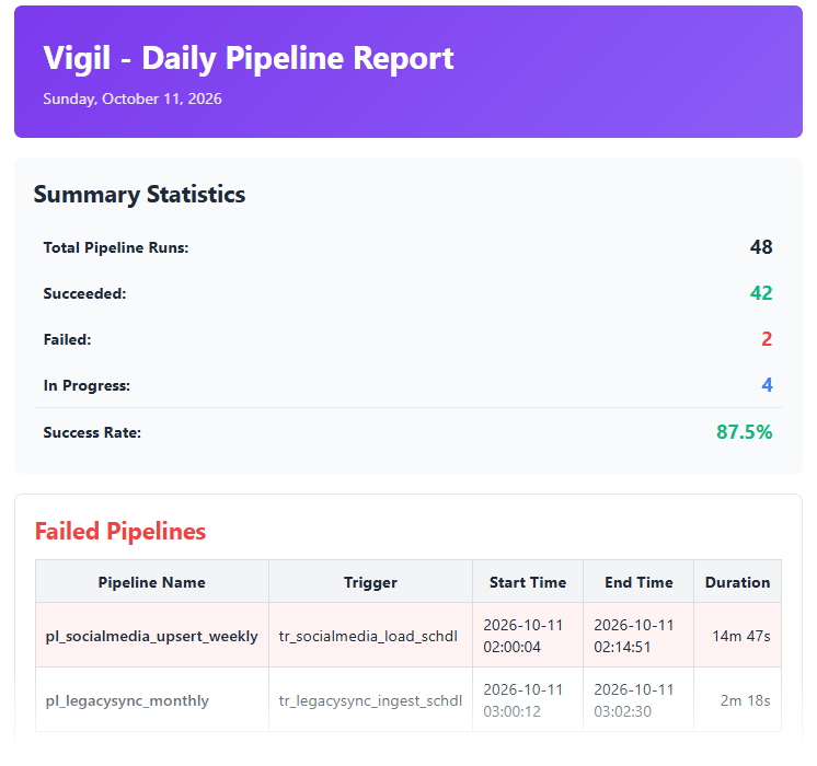 Vigil daily pipeline report email showing summary statistics and failed pipelines
